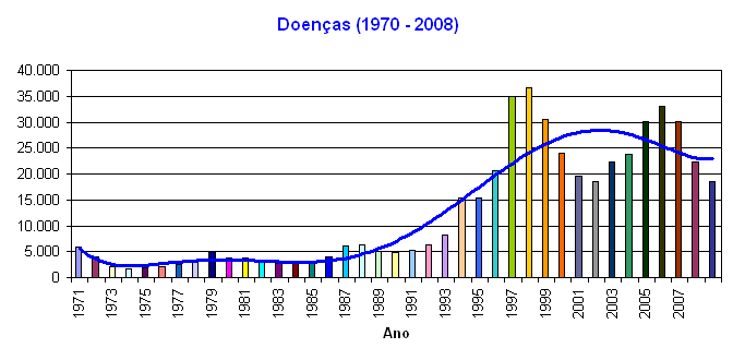 Grfico Tendncia das Doenas Ocupacionais