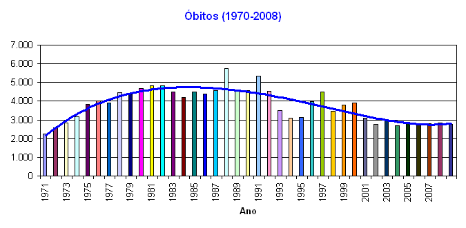 Grfico Tendncia dos Acidentes Fatais