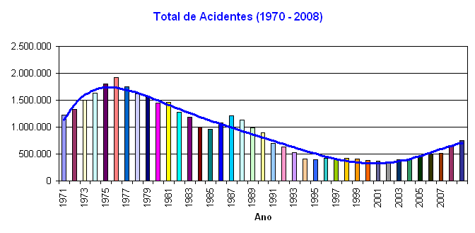 Grfico Tendncia dos Acidentes