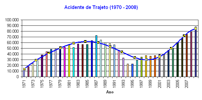 Grfico Tendncia das Doenas Ocupacionais