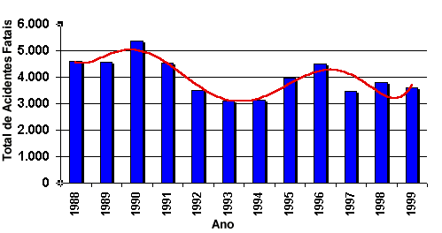 Evoluo dos Acidentes Fatais Atravs dos Anos