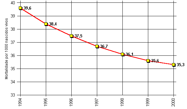 Grfico da Mortalidade Infantil